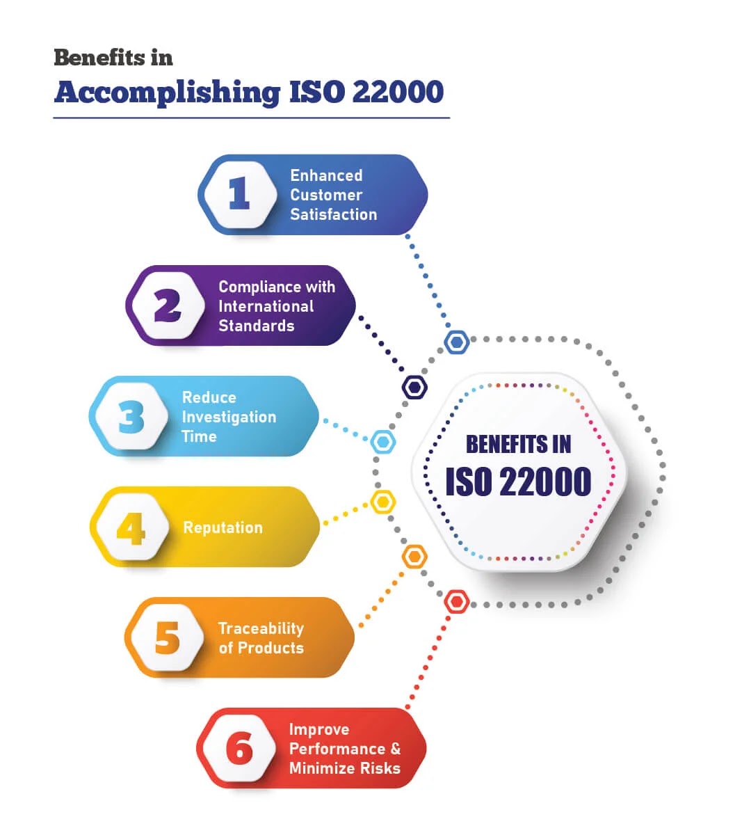 Benefits of obtaining ISO 22000