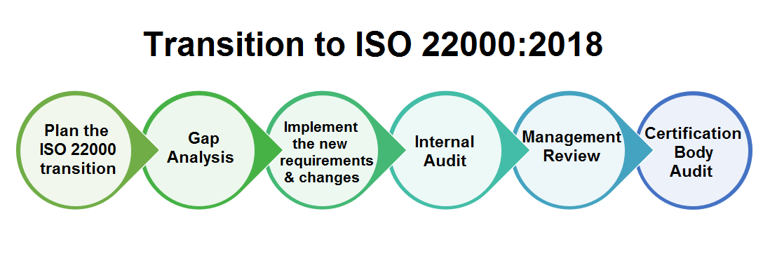 Steps to obtain the latest ISO 22000:2018 certification 