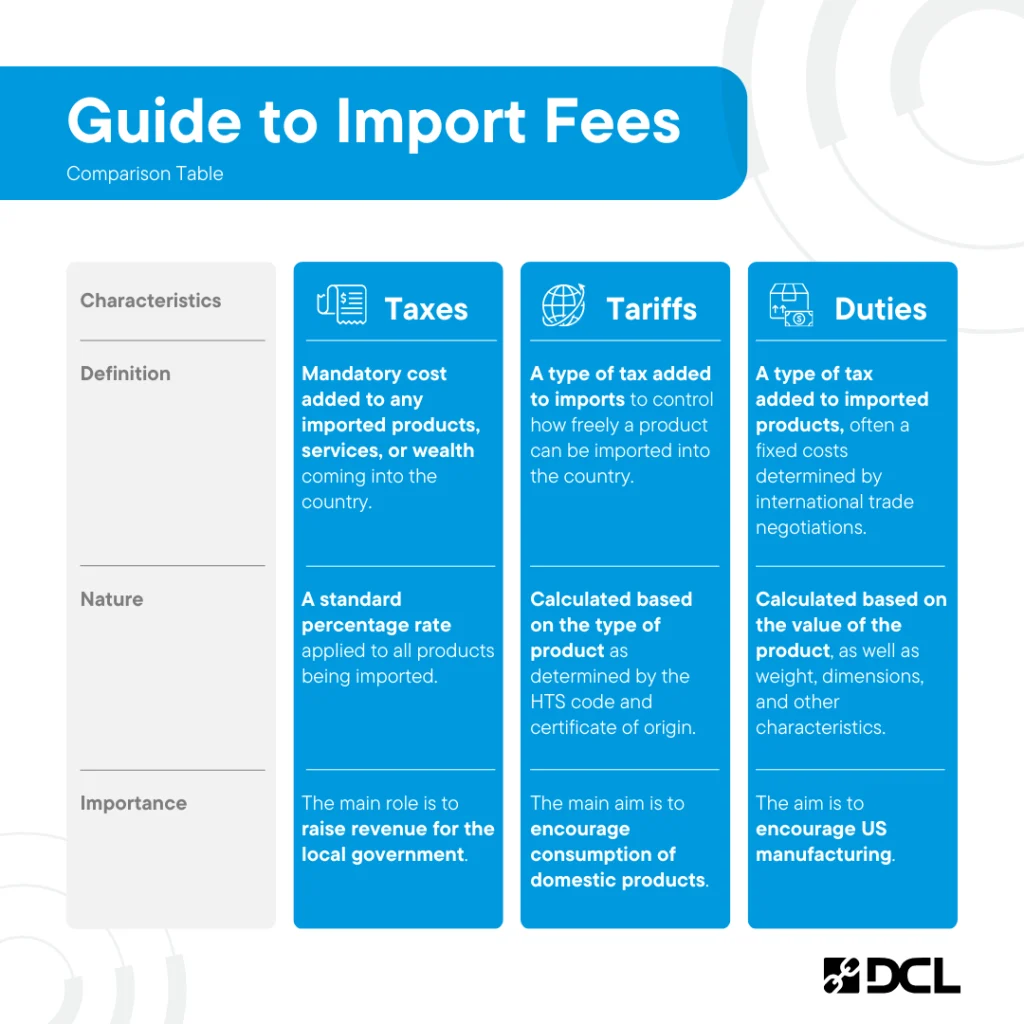 Tariffs, Duties, and Taxes