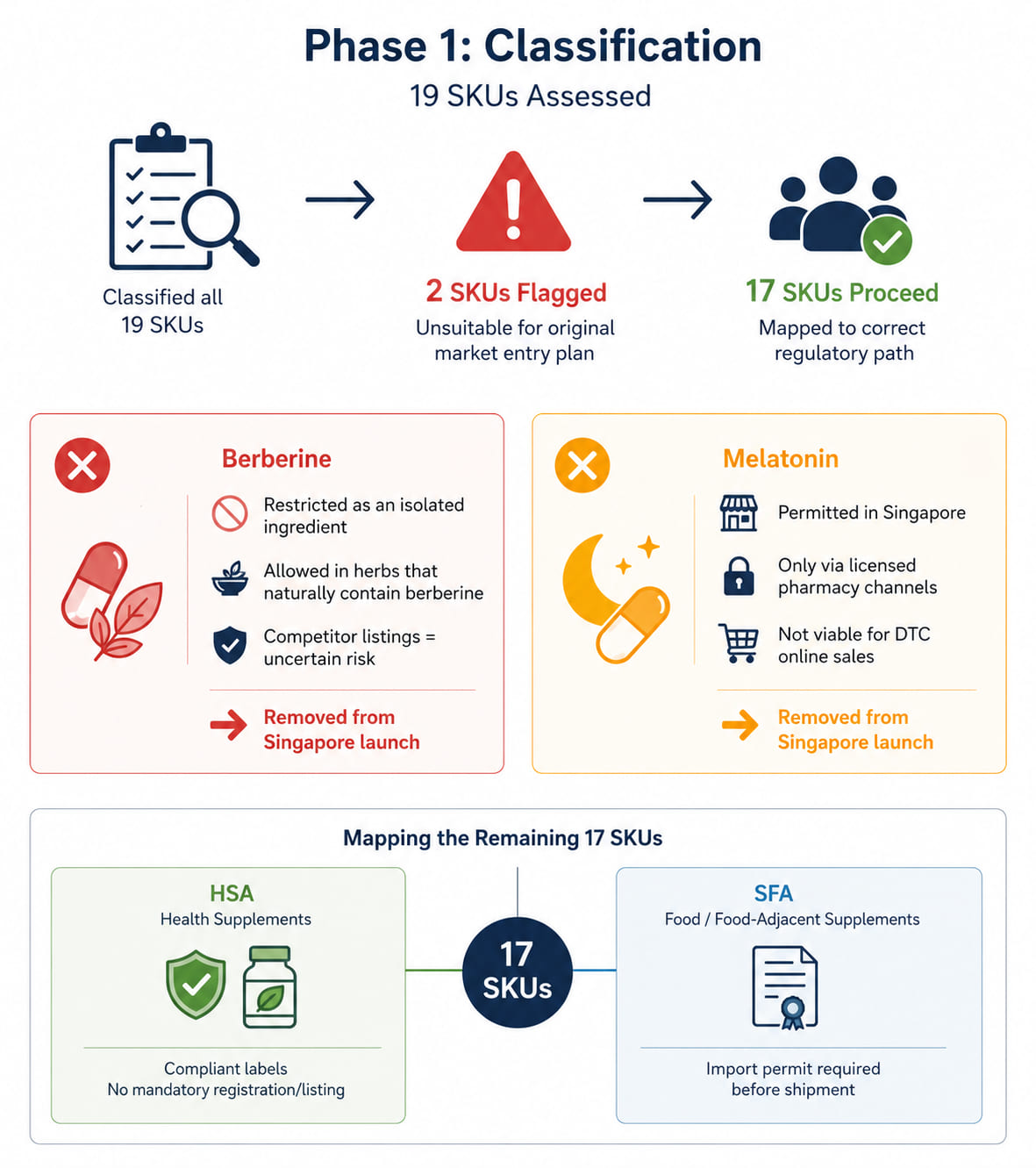 Phase 1 Classification – Finding Out What Can Actually Enter Singapore
