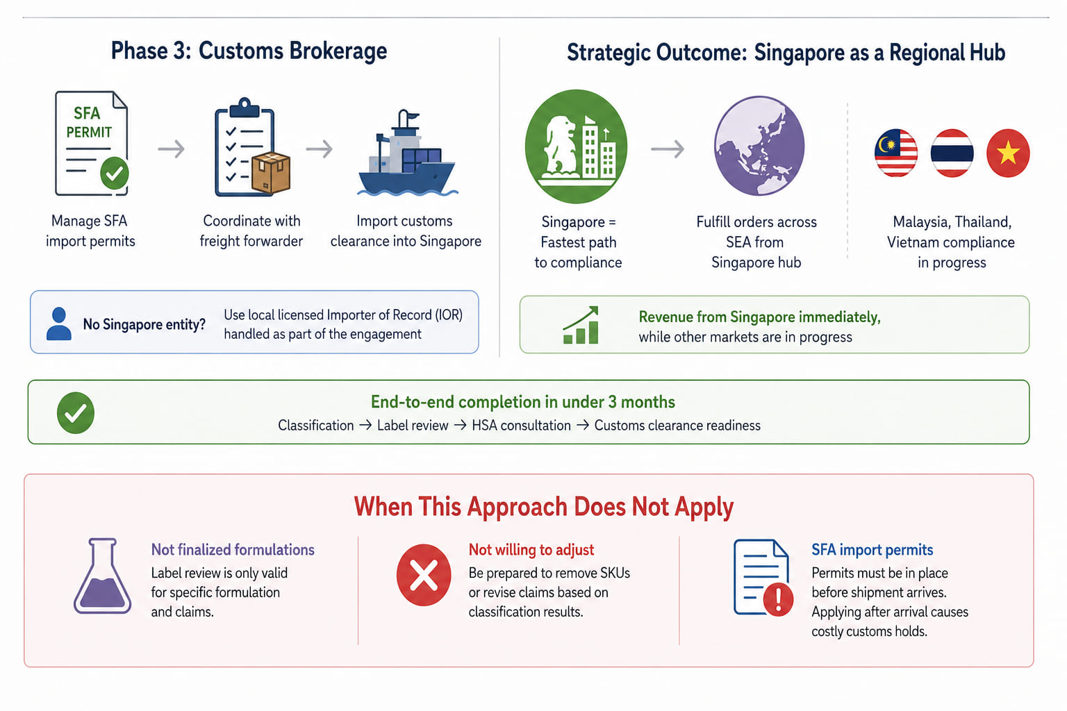 Phase 3 Customs Brokerage